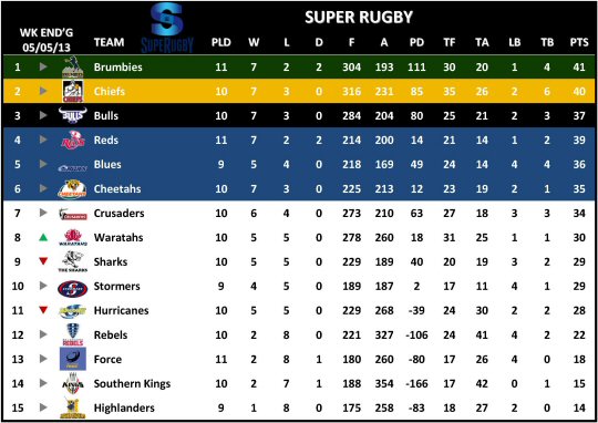 Super Rugby Table Week 12